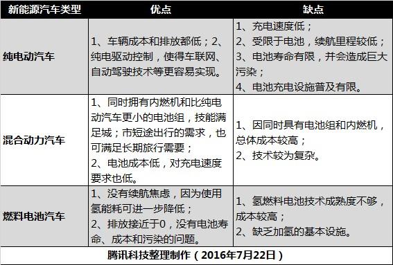 你了解科技圈的“新”汽車嗎？