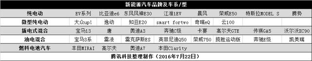 你了解科技圈的“新”汽車嗎？