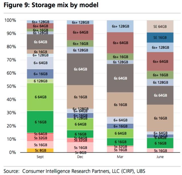 iPhone SE開售一季度后，占據(jù)了美國iPhone市場16%的份額