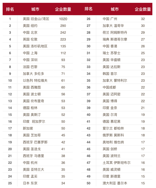 這份報告顯示，在2015年AI領(lǐng)域的創(chuàng)業(yè)直追KFC的開店速度 