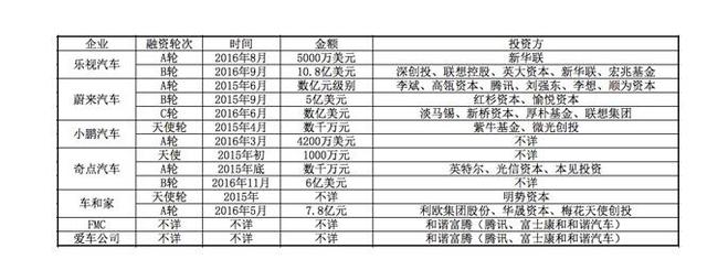 除了樂視汽車，國內(nèi)電動(dòng)汽車行業(yè)發(fā)展怎么樣了？