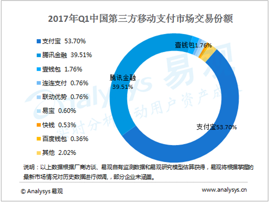 二維碼支付，能幫助銀聯(lián)重拾舊山河嗎？ 