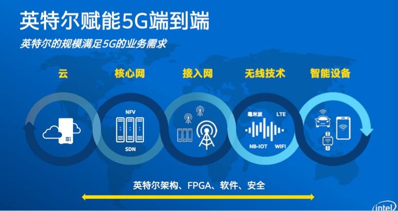 借蘋果懟高通背后，是英特爾害怕錯過5G的恐懼？ 